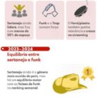 É o fim do sertanejo no topo? Funk atropela gênero musical e é maioria no top 10 do Spotify